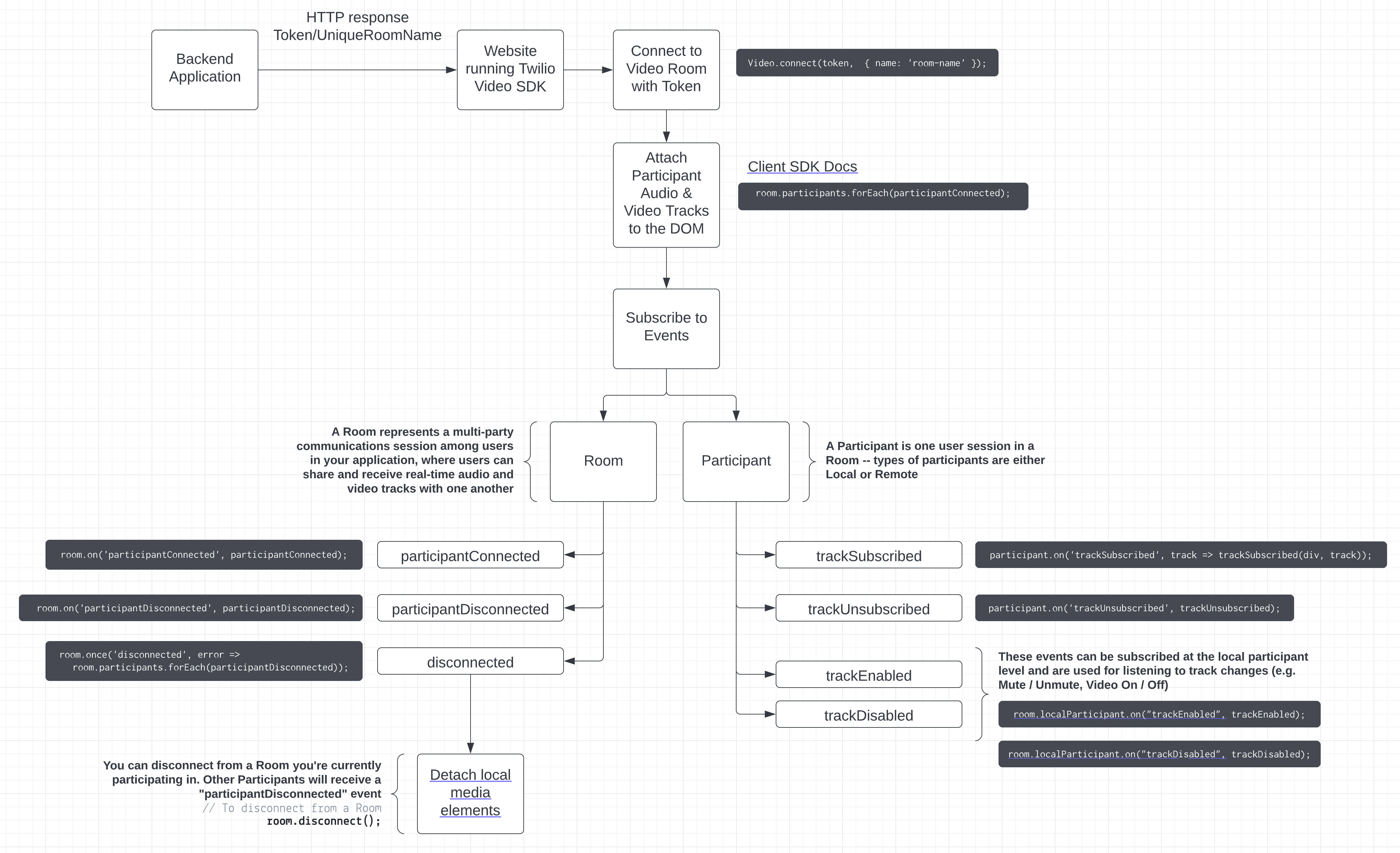 Video JS SDK flow of events